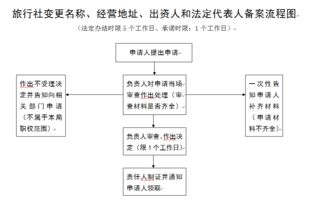 旅行社變更名稱、經營場所等登記事項或終止經營的備案流程指南